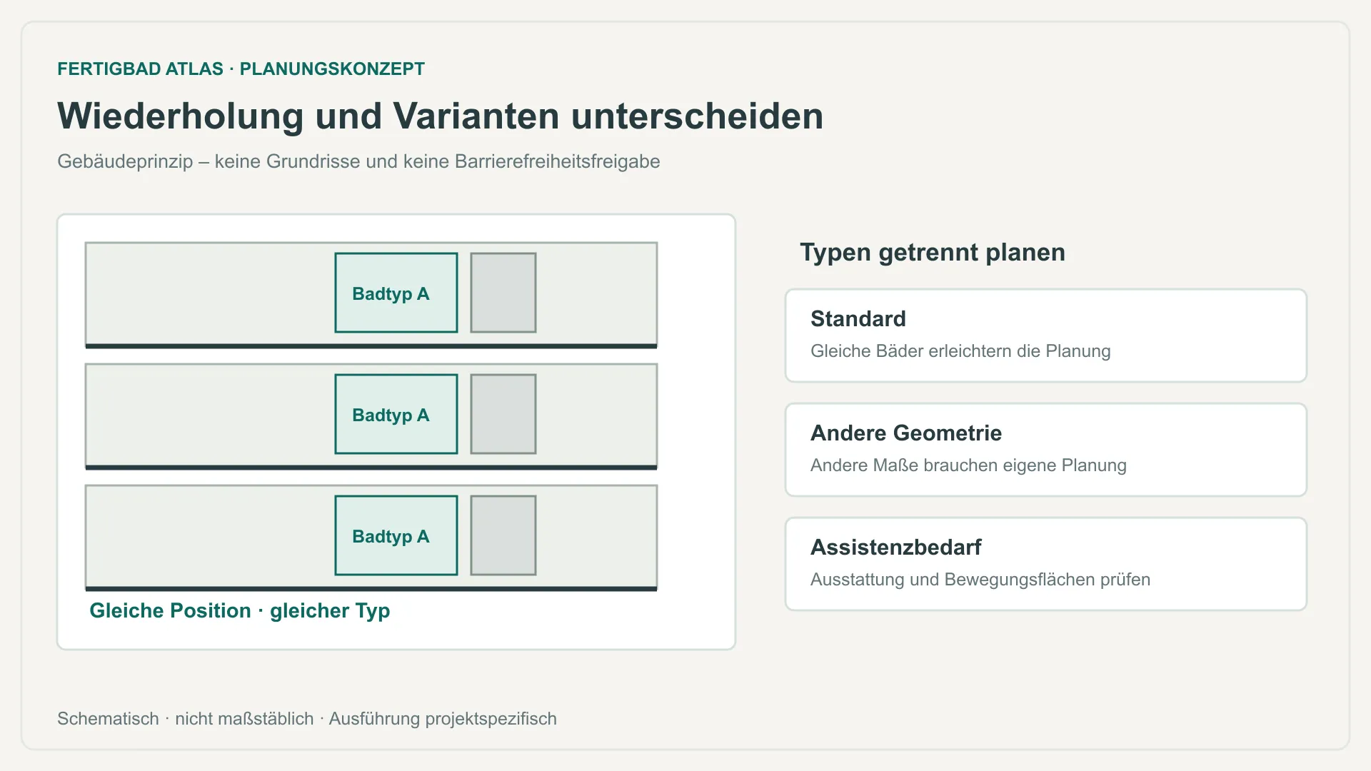 Wiederholung eines Badtyps im Gebäude und getrennte Planung weiterer Varianten und Assistenzbedarfe
