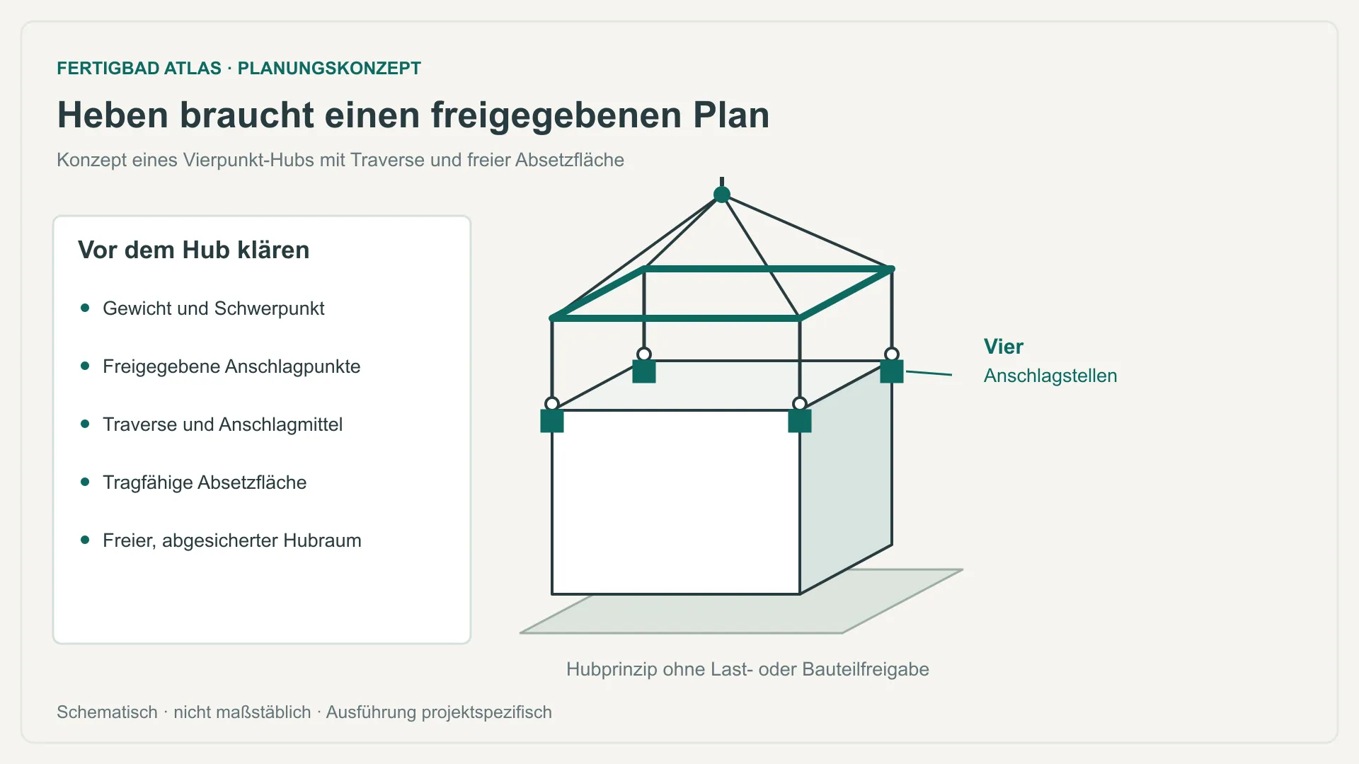 Vierpunkt-Hubprinzip mit Traverse, vier dargestellten Anschlagstellen und freier Absetzfläche