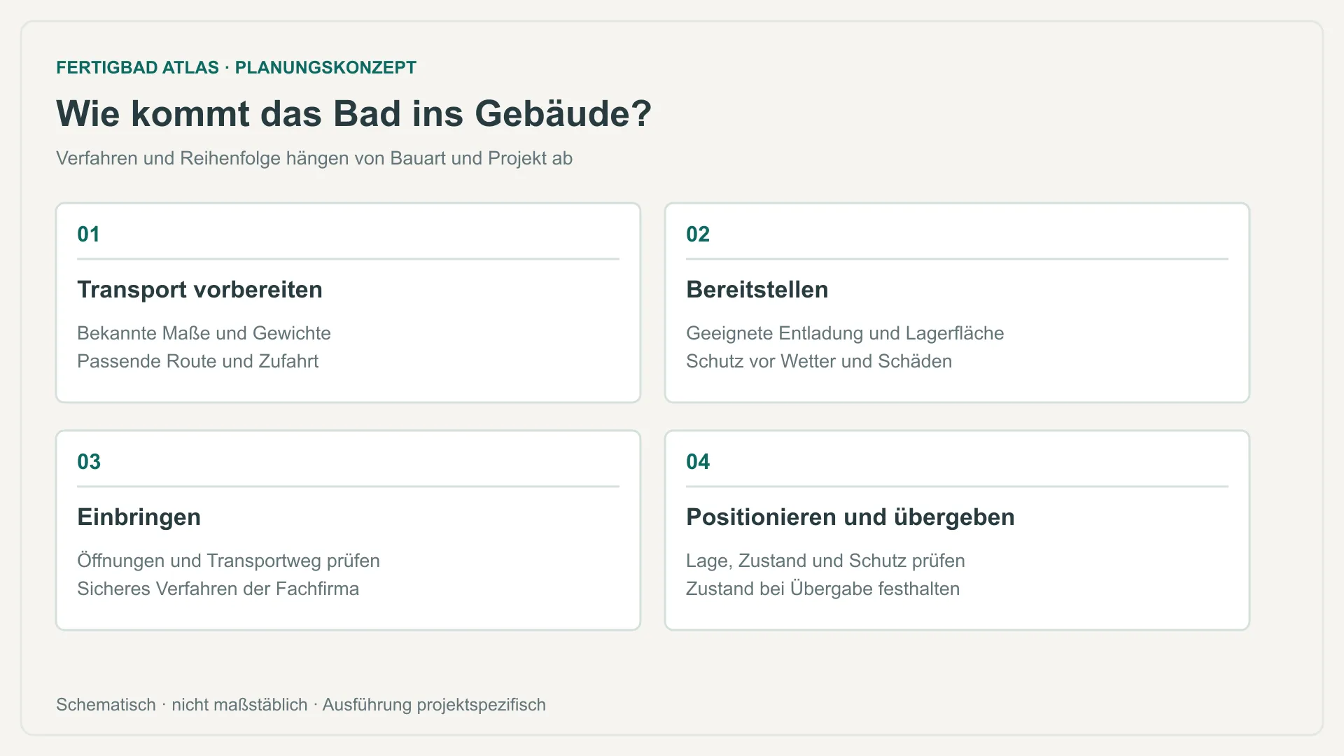 Vier zu koordinierende Logistikschritte vom Transport bis zur Positionierung und Übergabe eines Badmoduls