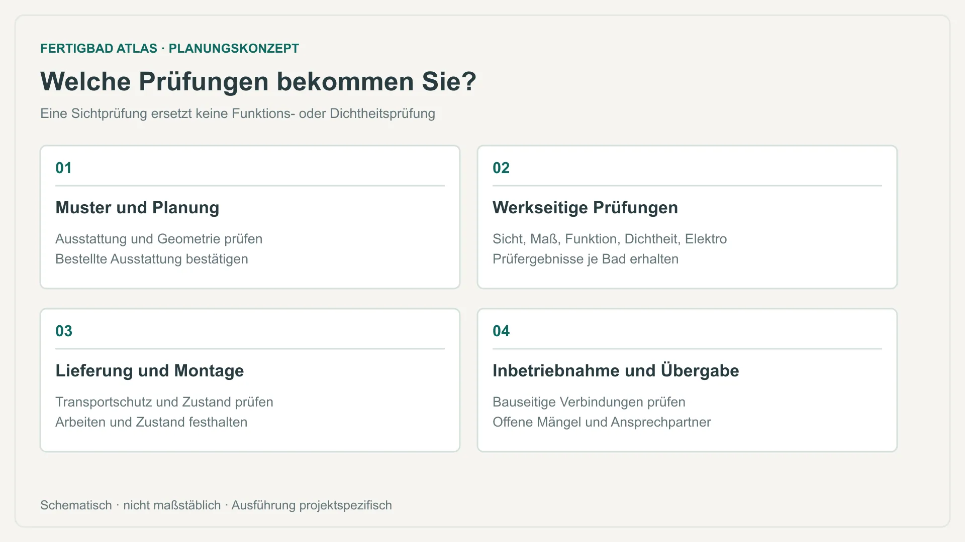 Getrennte Prüfbereiche für Muster, Werk, Lieferung, Montage und Inbetriebnahme von Fertigbädern