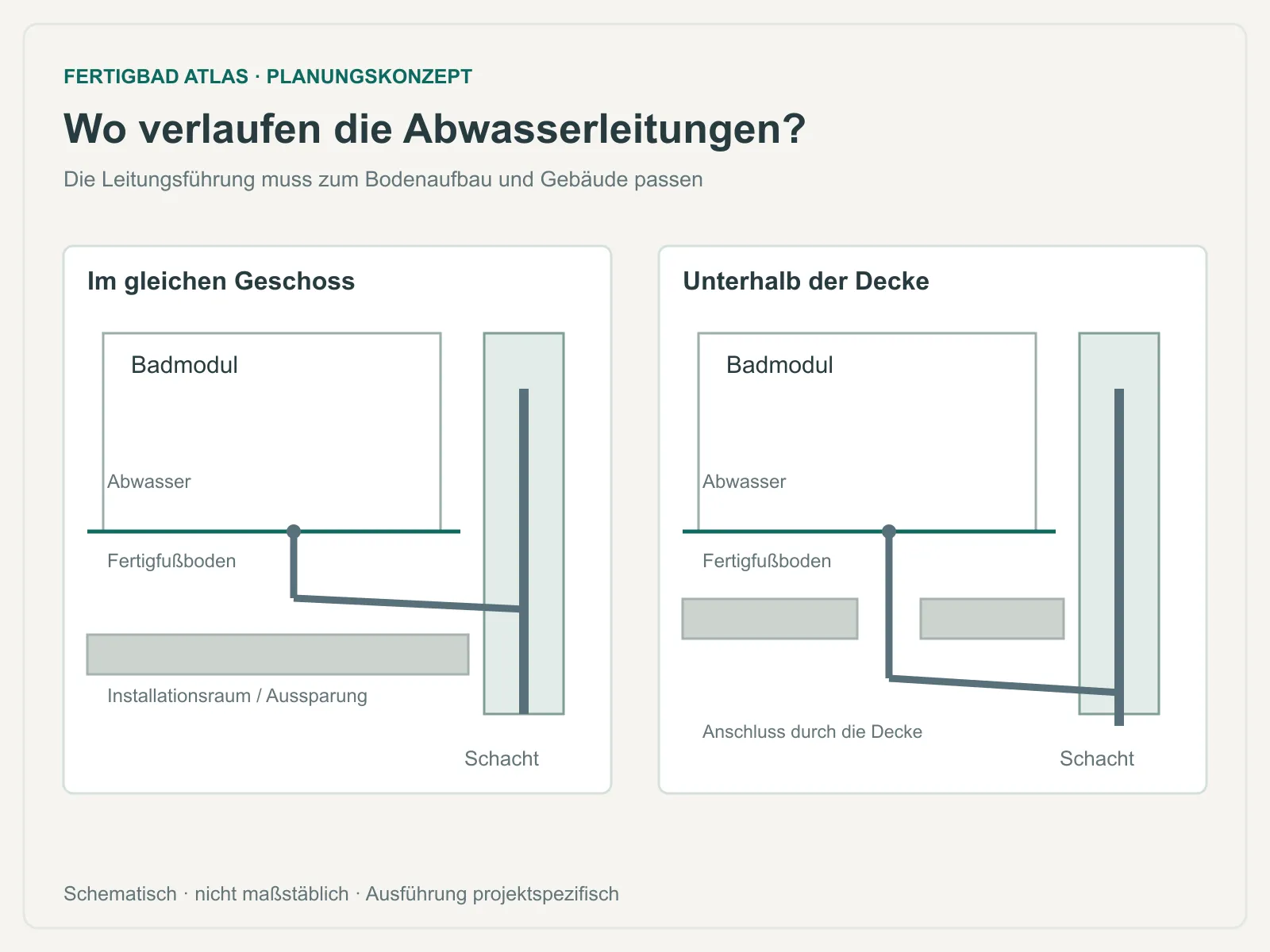 Zwei Entwässerungsprinzipien mit Leitungsführung im gleichen Geschoss oder unterhalb der Geschossdecke