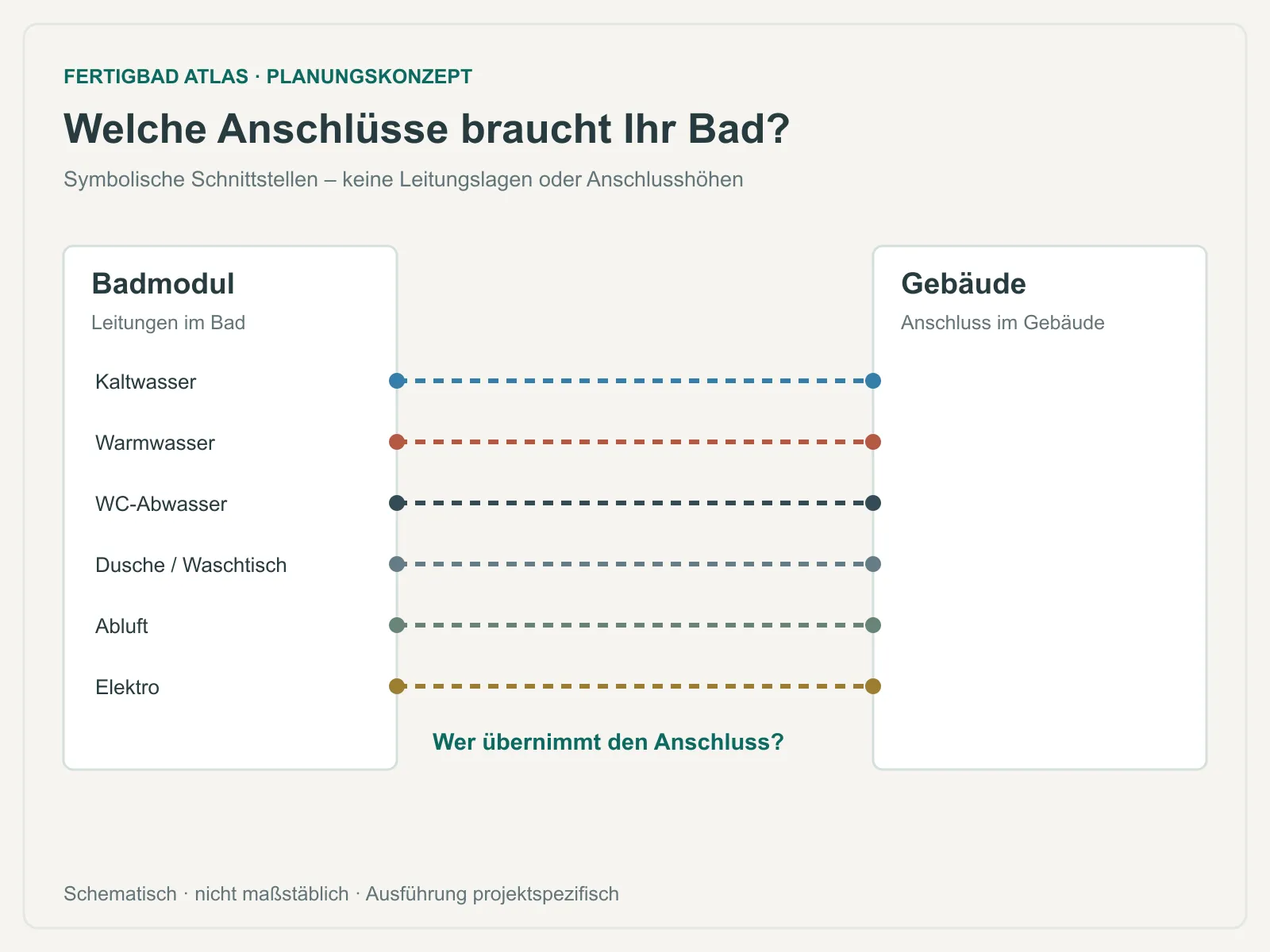 Symbolische Übergaben für Wasser, getrennte Abwasserbereiche, Abluft und Elektro zwischen Badmodul und Gebäude